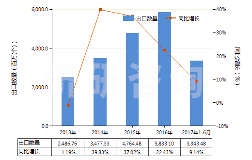 2013-2017年6月中國其他“智能卡”(HS85235290)出口量及增速統(tǒng)計